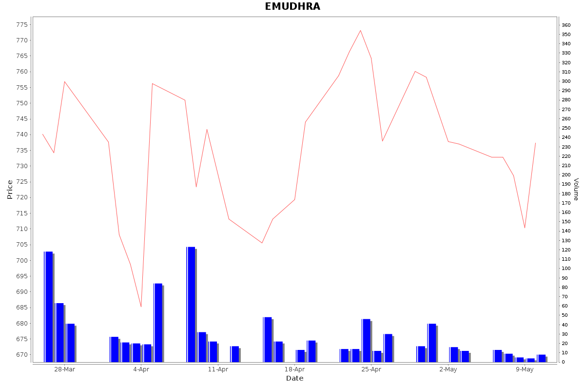 EMUDHRA Daily Price Chart NSE Today